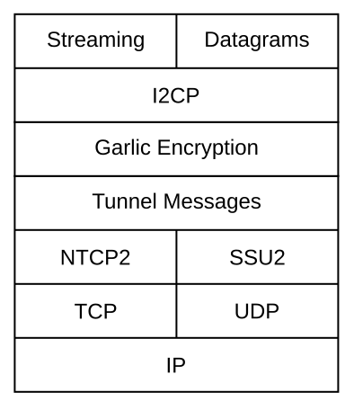I2P Network stack I2P Network stack